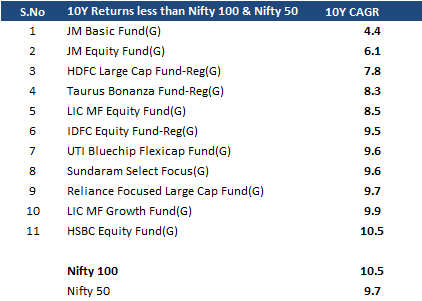 10Y Returns Below Nifty 100