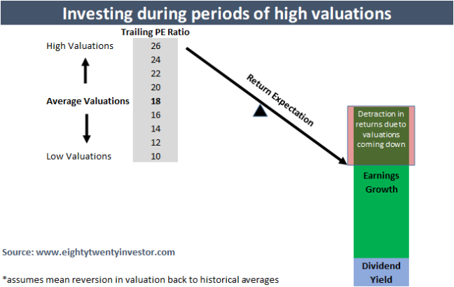 Investing at high valuations